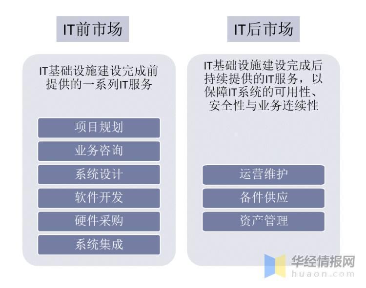 it服务:多领域渗透,数字化趋向,it服务及其供应链转型「图」